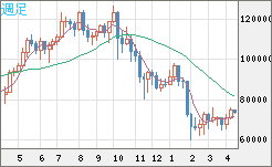 ビットコイン/米ドルチャート（XBT/USD）週足