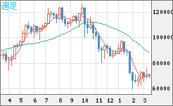 ビットコイン/米ドルチャート（XBT/USD）週足