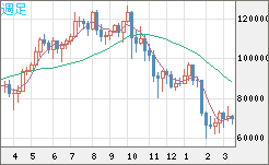 ビットコイン/米ドルチャート（XBT/USD）週足