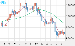 ビットコイン/米ドルチャート（XBT/USD）週足