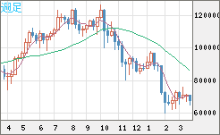 ビットコイン/米ドルチャート（XBT/USD）週足