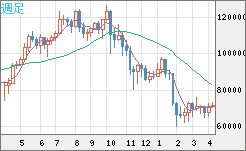 ビットコイン/米ドルチャート（XBT/USD）週足