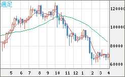 ビットコイン/米ドルチャート（XBT/USD）週足