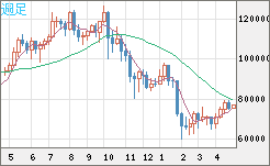 ビットコイン/米ドルチャート（XBT/USD）週足