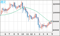 ビットコイン/米ドルチャート（XBT/USD）週足