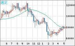 ビットコイン/米ドルチャート（XBT/USD）週足