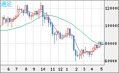 ビットコイン/米ドルチャート（XBT/USD）週足