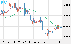 ビットコイン/米ドルチャート（XBT/USD）週足