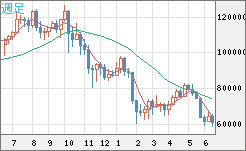 ビットコイン/米ドルチャート（XBT/USD）週足