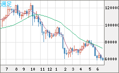 ビットコイン/米ドルチャート（XBT/USD）週足