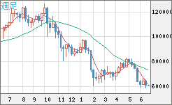 ビットコイン/米ドルチャート（XBT/USD）週足