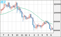 ビットコイン/米ドルチャート（XBT/USD）週足