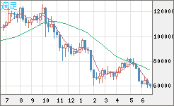 ビットコイン/米ドルチャート（XBT/USD）週足