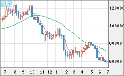 ビットコイン/米ドルチャート（XBT/USD）週足