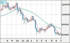 ビットコイン/米ドルチャート（XBT/USD）週足