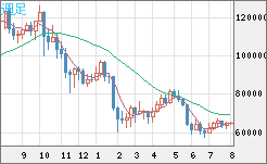 ビットコイン/米ドルチャート（XBT/USD）週足