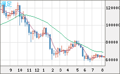 ビットコイン/米ドルチャート（XBT/USD）週足