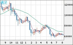 ビットコイン/米ドルチャート（XBT/USD）週足