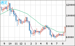 ビットコイン/米ドルチャート（XBT/USD）週足