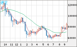 ビットコイン/米ドルチャート(XBT/USD)週足