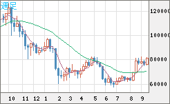 ビットコイン/米ドルチャート（XBT/USD）週足