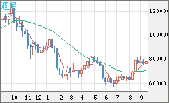 ビットコイン/米ドルチャート（XBT/USD）週足