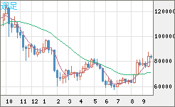 ビットコイン/米ドルチャート（XBT/USD）週足