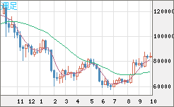 ビットコイン/米ドルチャート（XBT/USD）週足