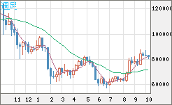 ビットコイン/米ドルチャート（XBT/USD）週足
