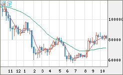 ビットコイン/米ドルチャート（XBT/USD）週足