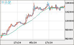 ビットコイン/米ドルチャート（XBT/USD）30分足