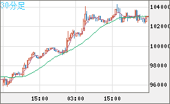 ビットコイン/米ドルチャート（XBT/USD）30分足