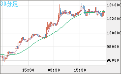ビットコイン/米ドルチャート（XBT/USD）30分足