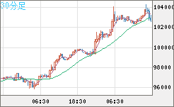 ビットコイン/米ドルチャート（XBT/USD）30分足