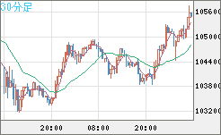 ビットコイン/米ドルチャート（XBT/USD）30分足