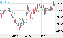 ビットコイン/米ドルチャート（XBT/USD）30分足