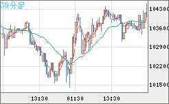 ビットコイン/米ドルチャート（XBT/USD）30分足