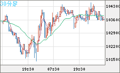 ビットコイン/米ドルチャート（XBT/USD）30分足