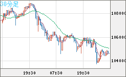 ビットコイン/米ドルチャート（XBT/USD）30分足