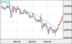 ビットコイン/米ドルチャート（XBT/USD）30分足