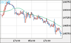 ビットコイン/米ドルチャート（XBT/USD）30分足