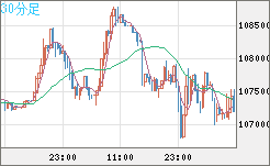 ビットコイン/米ドルチャート（XBT/USD）30分足
