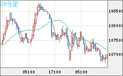 ビットコイン/米ドルチャート（XBT/USD）30分足