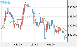 ビットコイン/米ドルチャート（XBT/USD）30分足
