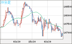 ビットコイン/米ドルチャート（XBT/USD）30分足