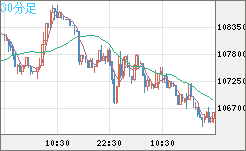 ビットコイン/米ドルチャート（XBT/USD）30分足