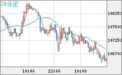 ビットコイン/米ドルチャート（XBT/USD）30分足
