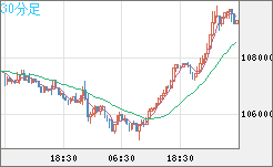 ビットコイン/米ドルチャート（XBT/USD）30分足