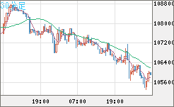 ビットコイン/米ドルチャート（XBT/USD）30分足