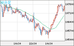 ビットコイン/米ドルチャート（XBT/USD）30分足